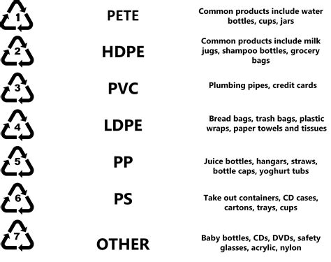 Image result for Plastic Classification