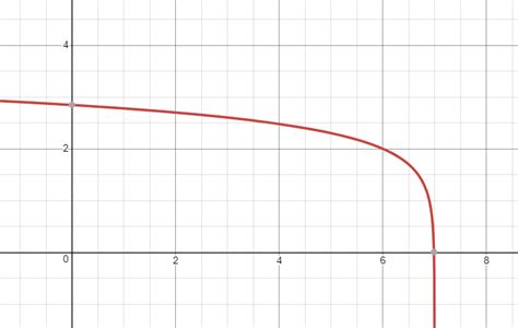 Image result for Log X Plot