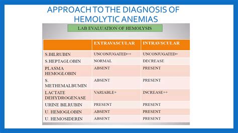 Approach to hemolytic anemias | PPTX