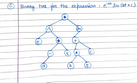 Image result for Expression Tree Python Using Binary Tree