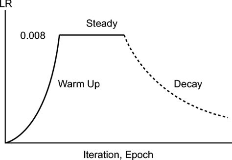 Image result for Cosine Decay Schedule Warm Up Python