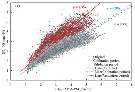 Short-Term Evapotranspiration Forecasting of Rubber (Hevea brasiliensis ...