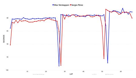 [OC] Lap Times - 2023 Spanish Grand Prix : r/F1Technical