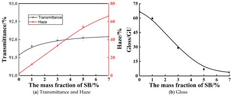 Performance and Preparation of Styrene-Butadiene Copolymer Modified ...
