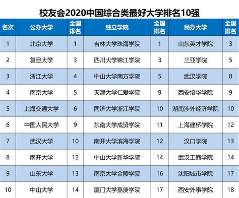 2020中国各类型最好大学排名，中南财经政法大学等11所高校勇夺第1-高端教育网