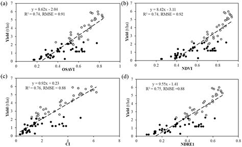 Predicting Wheat Yield at the Field Scale by Combining High-Resolution ...