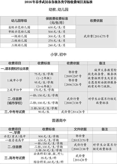 武汉中小学春季收费标准出炉 普通高中学费上涨三成_新浪湖北_新浪网