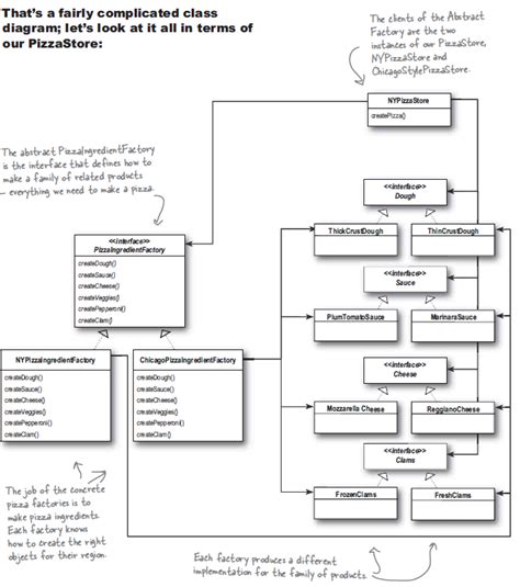 Abstract Factory Pattern Book 的图像结果