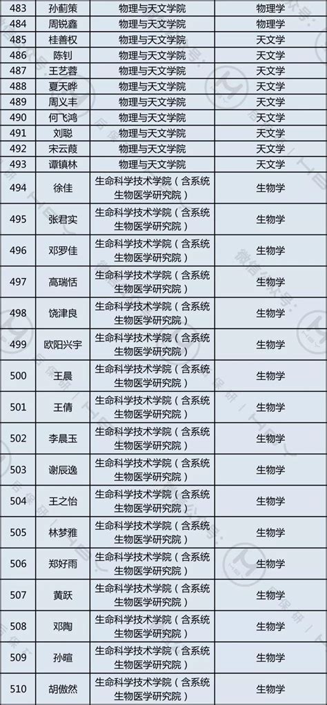 上海交大拟录取名单公布了__凤凰网