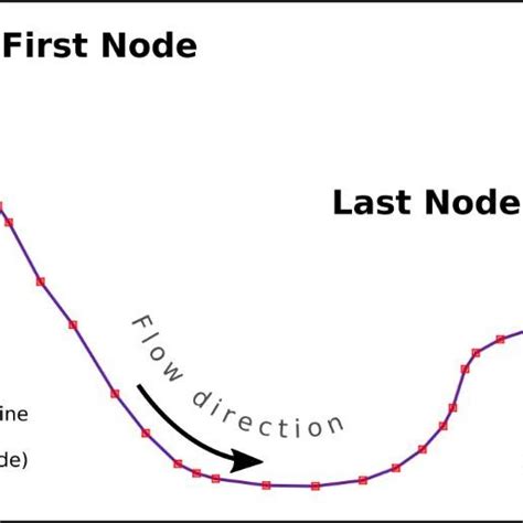 Image result for AutoCAD Flow Direction Line