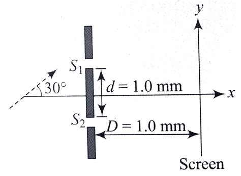 A coherent parallel beam of microwaves of wavelength `lambda = 0.5 mm ...