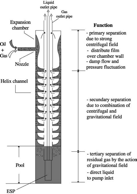 Image result for How to Design a Cyclone Separator
