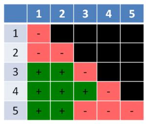 Image result for Complementation Table Genetics