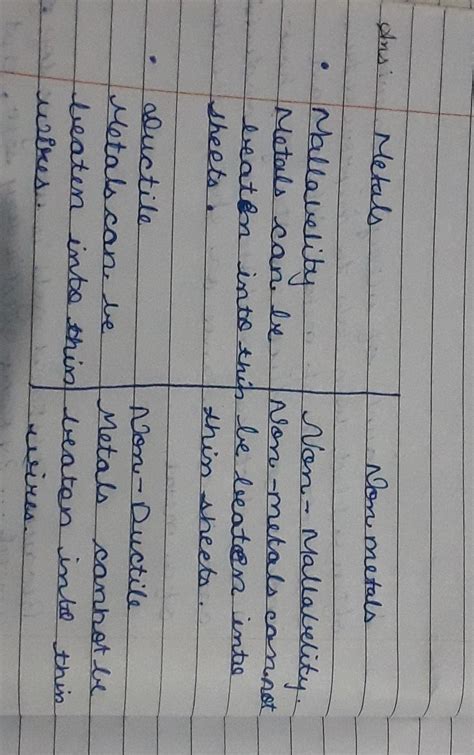 difference between metals and nonmetals on the basis of malleability ...