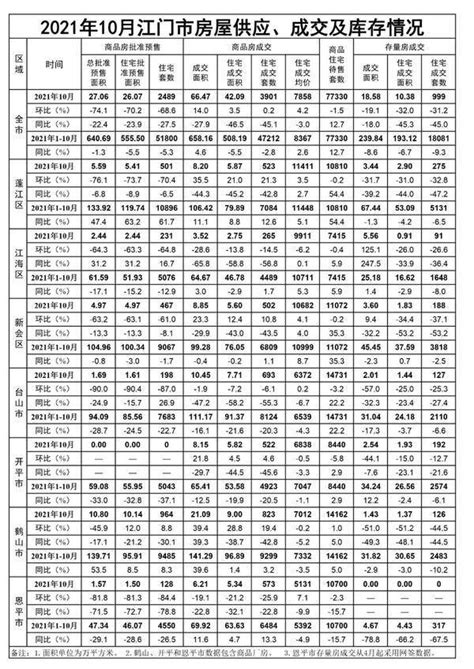 7858元/㎡，10月江门楼市数据发布，成交价格环比低位略涨_同比