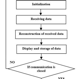 Image result for Connection Between Software Engineering and Algorithm