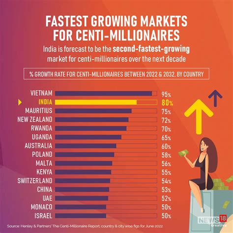 Centi-millionaires: India has third highest number of people with wealth of $100 million ... - percentage of millionaires in the world