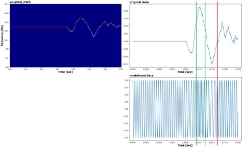 Image result for Modulate
