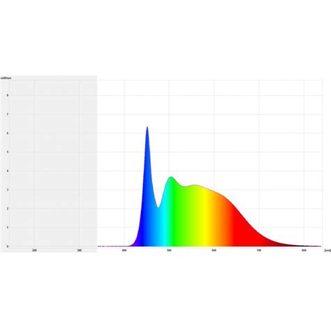 Image result for Daylight LED Spectrum