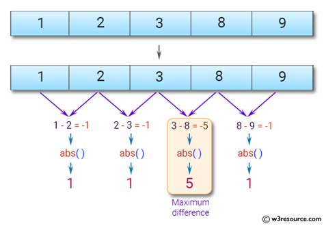 Image result for JavaScript Program for Greatest of Two Number
