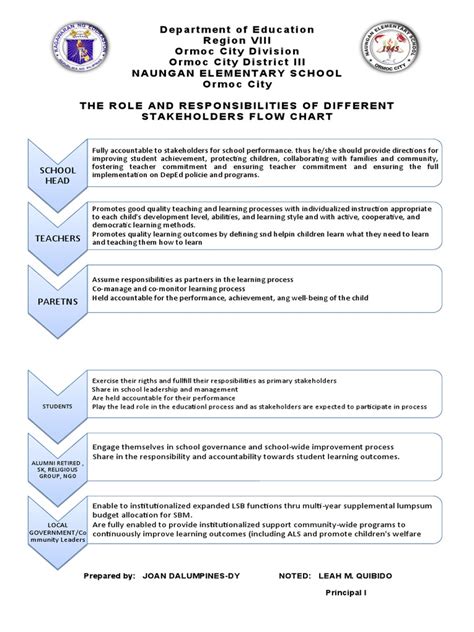 Image result for Flow Chart Notes