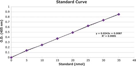Phospholipase C (PLC) Activity Assay Kit Sufficient for 100 ...