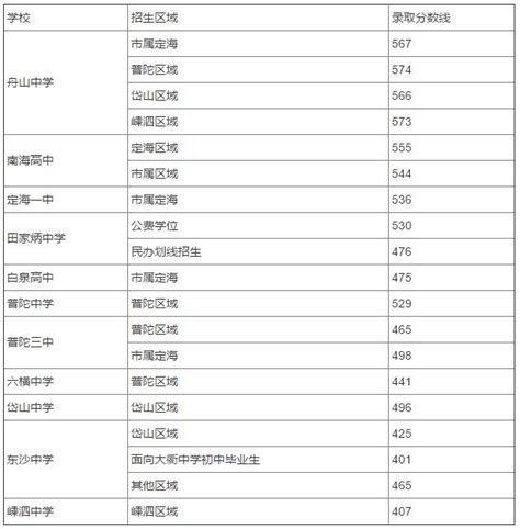 2020年浙江舟山中考录取分数线是多少_有途教育
