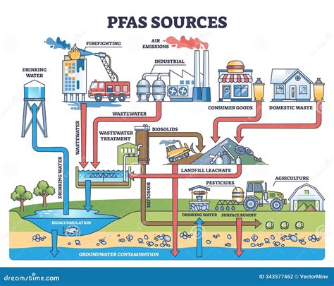PFAS Contamination Of Drinking Water - Alertness About Dangerous PFAS Royalty-Free Stock ...