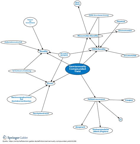 Image result for Compounded Semiannually