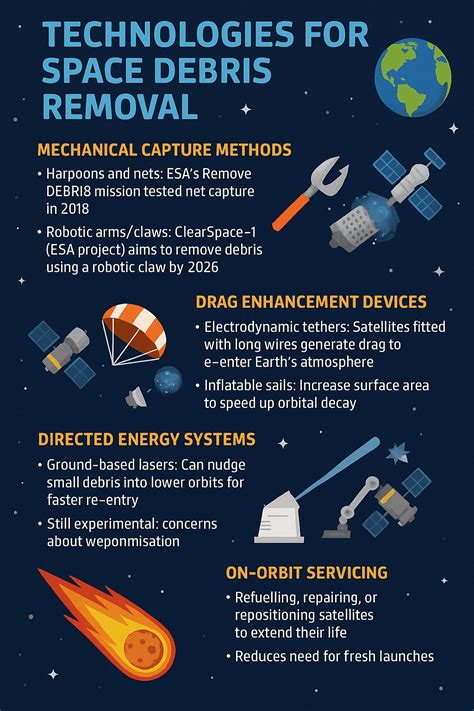 Space Debris: Current State, Reasons, Impacts and Risks