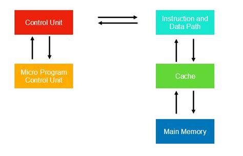 Intel CISC 的图像结果