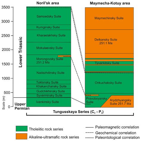 Early Triassic Episode of the Kresty Volcano–Plutonic Complex Formation ...