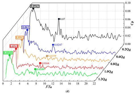Flow Characteristics and Energy Loss of a Multistage Centrifugal Pump ...