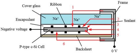 Potential Induced Degradation in Photovoltaic Modules: A Review of the ...