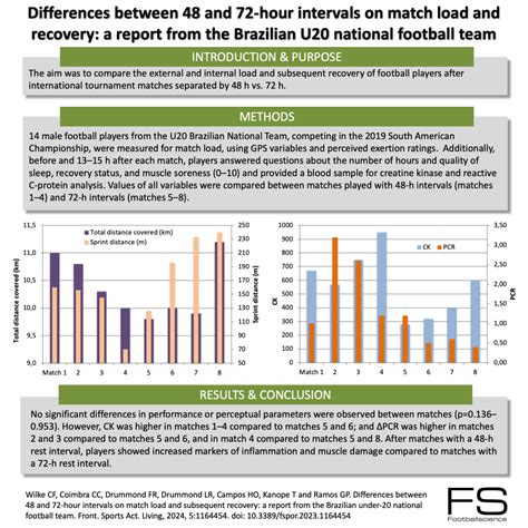 Differences between 48 and 72-hour intervals on match load and recovery ...