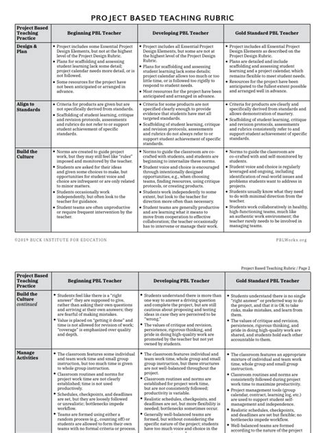 PBLWorks Project Based Teaching Rubric v2019 PDF | PDF | Educational ...