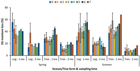 Field Drying for Enhancing Biomass Quality of Eucalyptus Logs and Trees ...