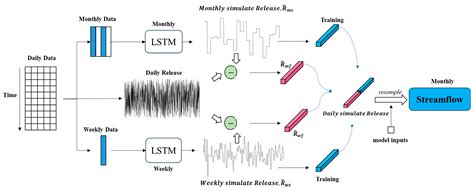 Hierarchical Temporal-Scale Framework for Real-Time Streamflow ...