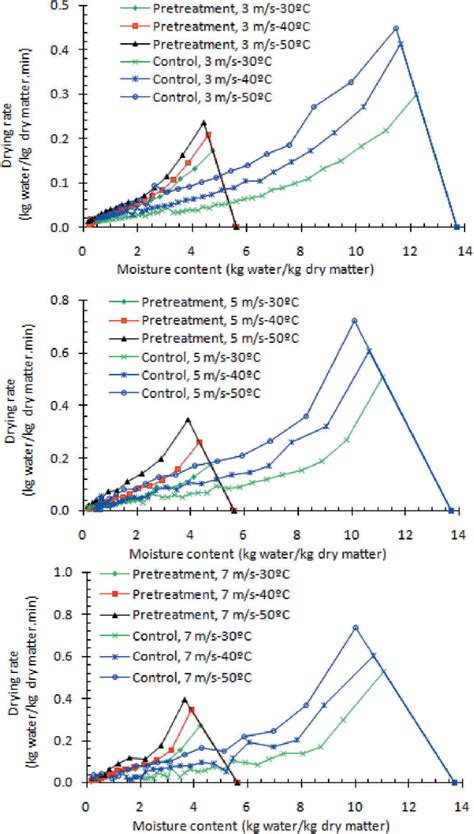 Image result for Rate of Drying Process