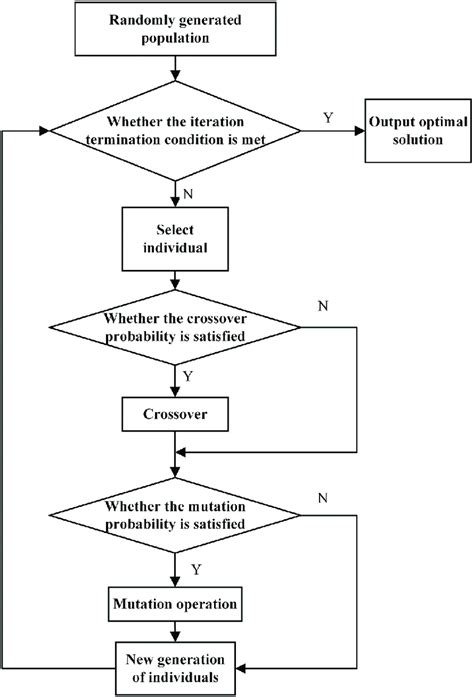 Image result for Genetic Algorithm Process Flow Chart