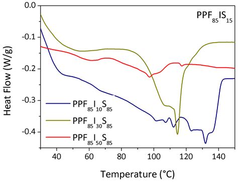 Synthesis and Characterization of Renewable Polyester Coil Coatings ...