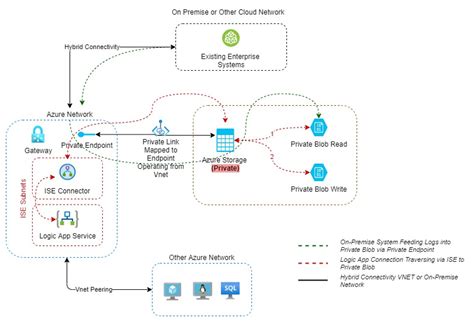 Azure LogicApps with ISE (integration service environment) | Cloud Gyan