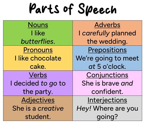 ️ Parts of Speech - English For Yourself