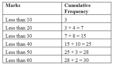 14 Draw a ‘less than’ ogive and ‘more than’ ogive curves for the ...