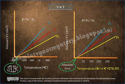 Charles Law 的图像结果