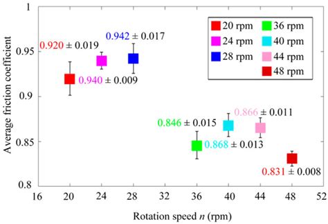 Experimental Investigation into the Friction Coefficient of Ball-on ...