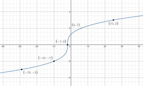 Image result for Math Function Equation