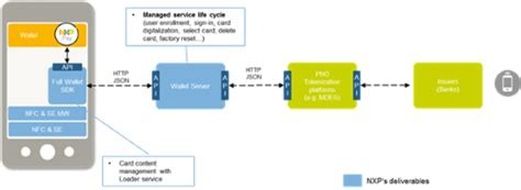 NXP Launches mWallet 2GO - EE Times India