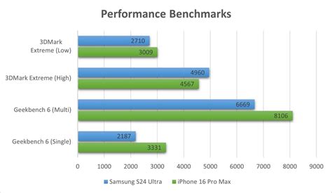 Comparação Detalhada e Atualizado entre o iPhone 16 Pro Max VS. Samsung S24