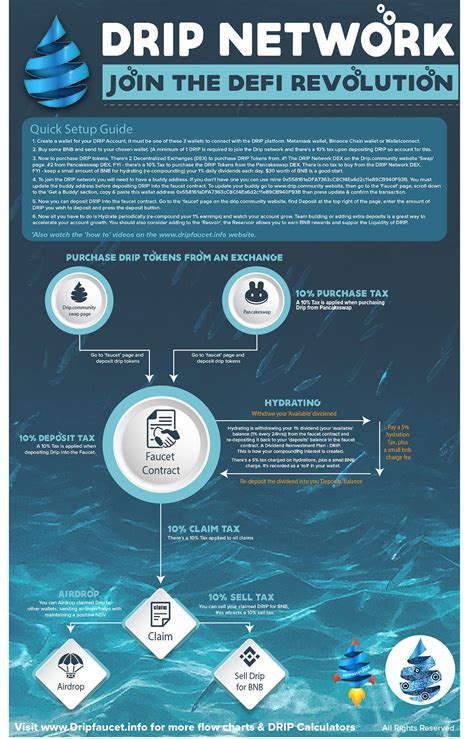 Image result for Drip Network User Guide